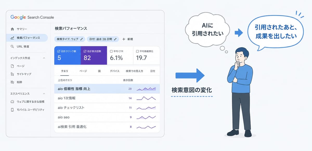 Search Consoleの検索パフォーマンスに「aio 信頼性 指標 向上」などのクエリが並び、「AIに引用されたい」から「引用されたあと、成果を出したい」へ検索意図が変化したことを示す図